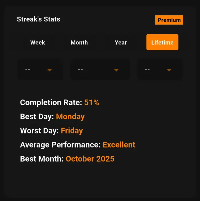 StreakRise analytics with best and worst days